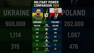 🇺🇦 Ukraine vs 🇵🇱 Poland Military Power Comparison 2026
