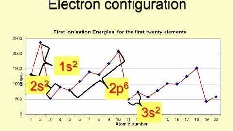 Electron configuration pt 2 evidence for sub-shells