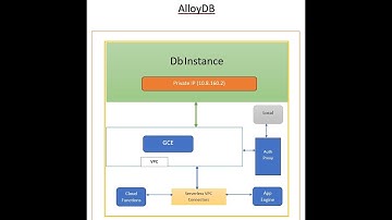 GCP - AlloyDB | Databases