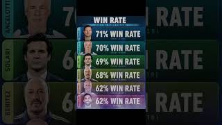 Ranking Real Madrid’s Last 6 Managers: Who has the best Win Rate؟ 📈⚽️