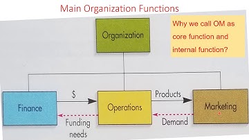 Hoofdstuk 1: Overzicht van operationeel management