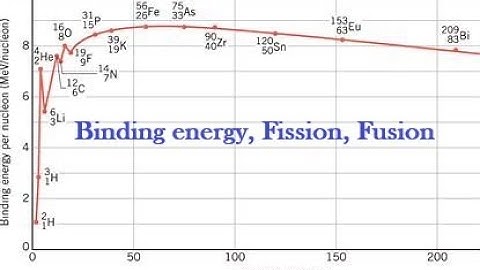 Binding energy, Fission, Fusion: Nuclear Radiation: Edexcel A-level Physics
