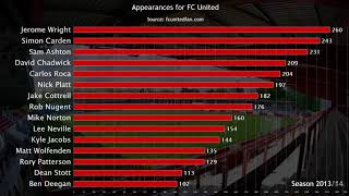 FC United Appearances (bar chart race)