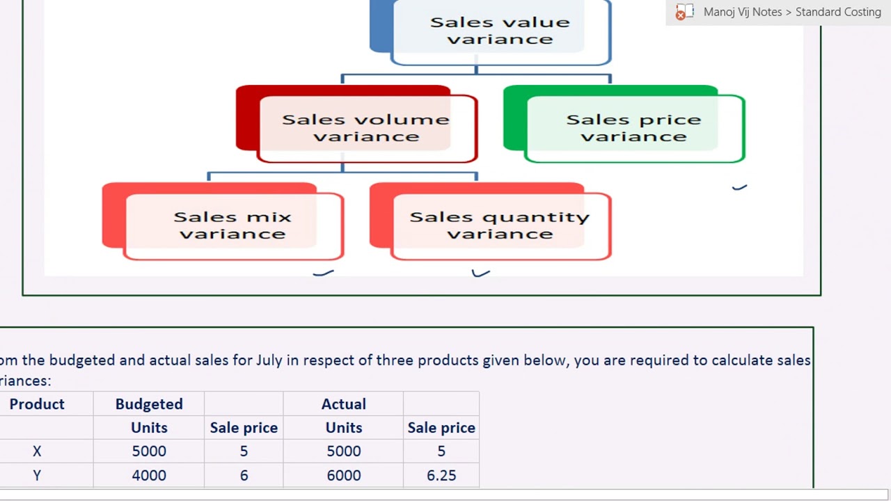 Цифровые активы аутентик. Стандарт костинг. Sales Price variance Formula. Net sales value. Days sales value.