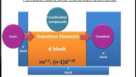 Transition Elements 1- Why the name transition elements to d block elements?