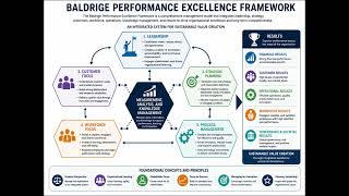 CIMA E3 The Baldrige Performance Excellence Framework