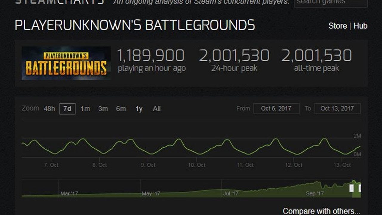 Количество онлайна в играх. Счётчик игроков. Steam Charts. Сколько игроков в PUBG. PUBG Steam Charts.