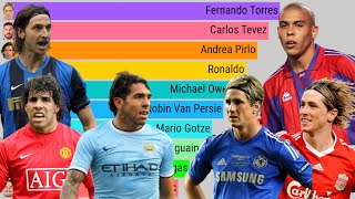 Top 15 Traitors in Football who signed for rival Clubs