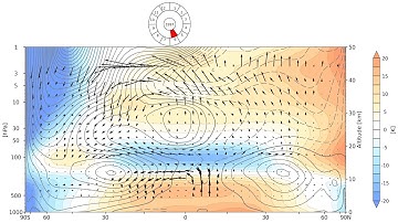 The Time Lapse of the Zonal Mean Atmosphere