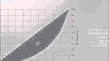 Lorenz Curve and Gini Coefficient