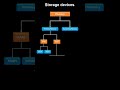 Memory Device ...#FundamentalsOfComputer#ComputerBasics#ComputerAwareness