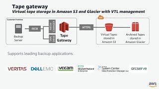Demo: How to Backup Files Using AWS Tape Gateway and Veritas Backup Exec