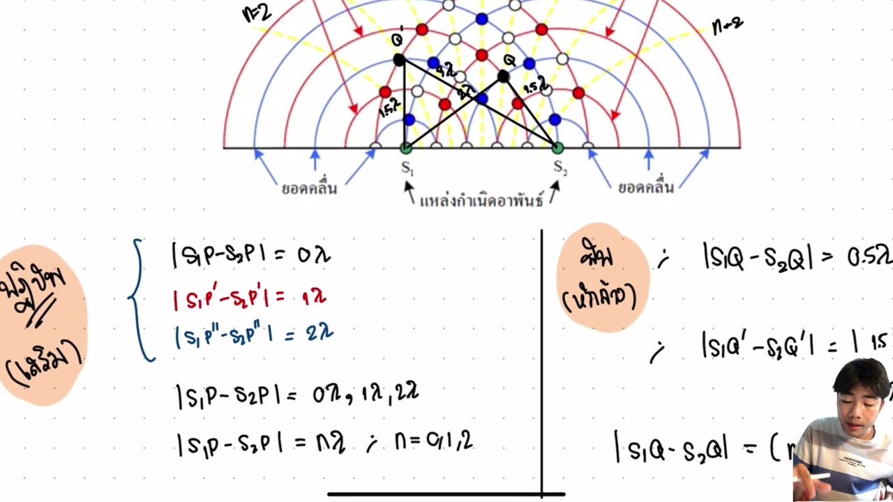 09 การแทรกสอดของแสง