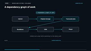 System Design 14.00 | Upload once, prepare many playback versions | Animated Lab