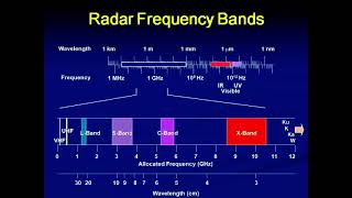 Fundamentals of Radar
