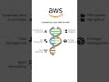 #aws #cloudcomputing#linuxcommands#Linux #awstrainingvideos#awsbeginners