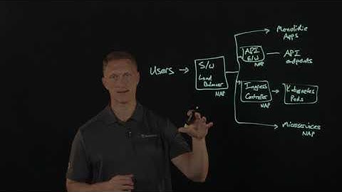 API protection with NGINX App Protect