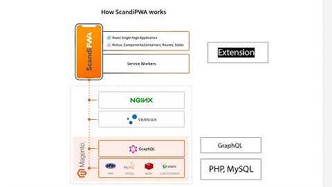 How to build ScandiPWA Extension - High Level Explanation