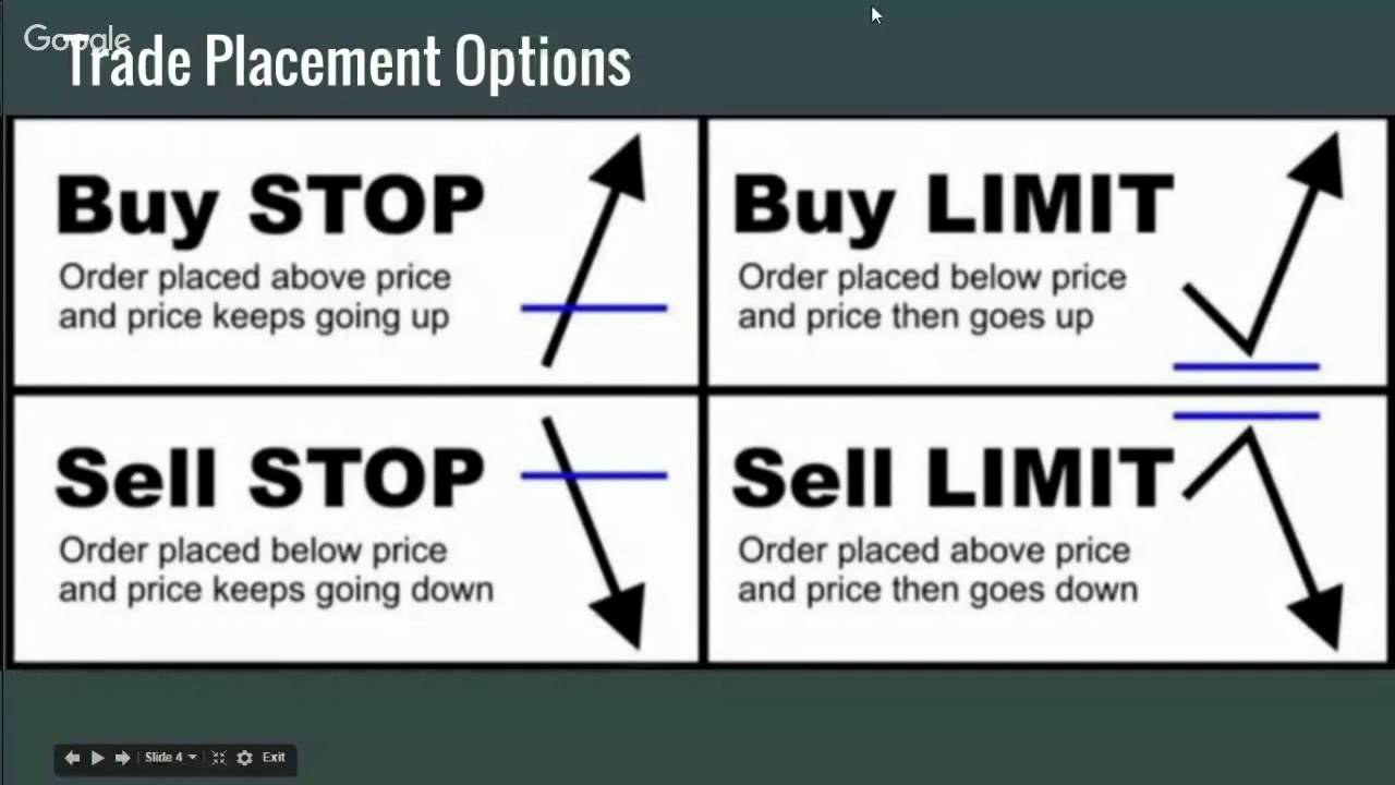 buy stop vs buy limit forex market