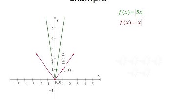 College Algebra and Trig I: Graphing Techniques: Transformations