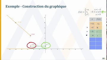 Fonction définie par parties