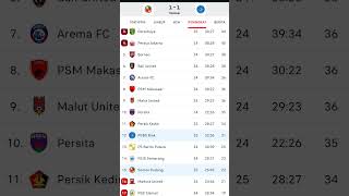 SEMEN PADANG tetap di Peringkat 15 Setelah imbang 1 : 1 lawan PSBS BIAK #hasilpertandinganliga1