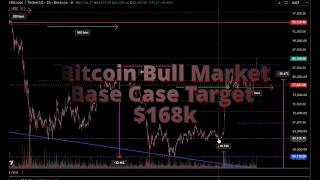 Bitcoin Crypto Bull Market Targets for BTC, SOL, ETH, CRCL, MSTR, COIN, ADA, LTC