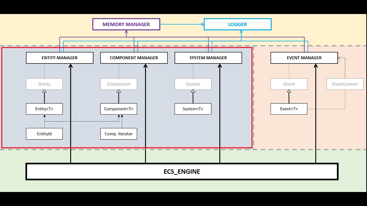 Tạo Game Engine from Scratch với C++ #4: Setup ECS - YouTube