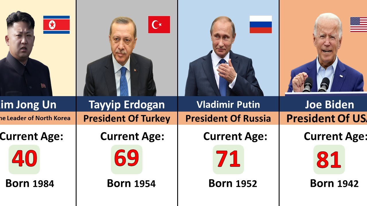 AGE Of World Leaders 2024 | Youngest to Oldest