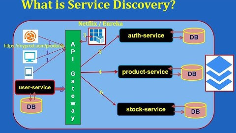What is Service Discovery in Microservices? A Complete Guide