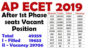 AP ECET 2019 | ECET 2019 After 1st Phase  seats Vacant  Position