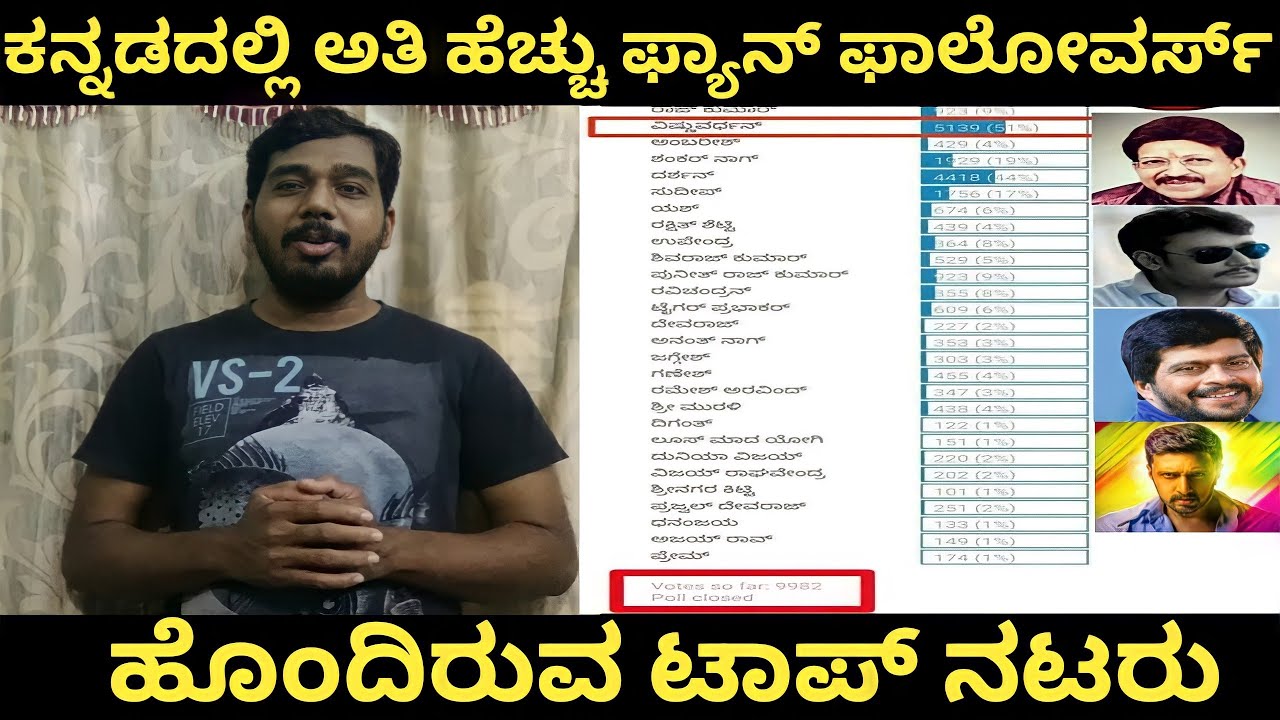 HIGHEST FAN FOLLOWING IN KANNADA TOP ACTORS MADHUJAY YouTube HIGHEST FAN FOLLOWING IN KANNADA TOP ACTORS MADHUJAY YouTube
