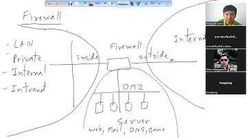 Network & Cyber Security - Firewall & GNS3 & ACL โดย Mr.Jodoi