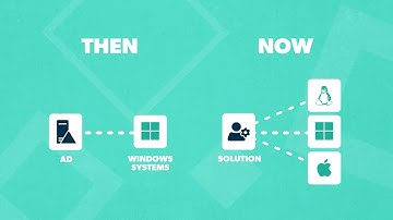What Is Active Directory Authentication? Basics, Management, Handling Shortcomings, & More