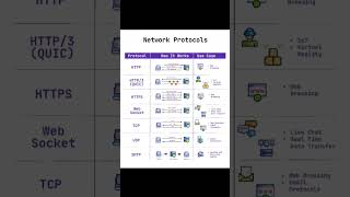Famous Network Protocols Explained | HTTP, HTTPS, WebSocket, TCP, UDP, SMTP & More Profile