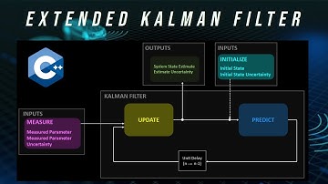 Extended Kalman Filter using Multithreaded C++ and Eigen!