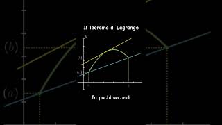 Lagrange's Theorem in a few seconds