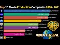 Top 10 movie production companies in  world 2022  movie production companies  box office history