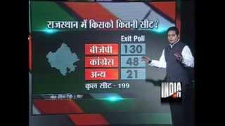 India TV-C Voter Exit Poll: BJP gaining in Rajasthan