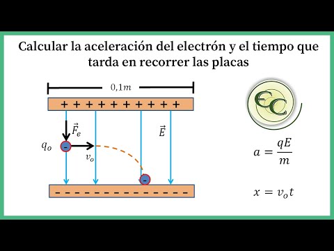 Vídeo: Com es relaciona el potencial elèctric amb el camp elèctric?