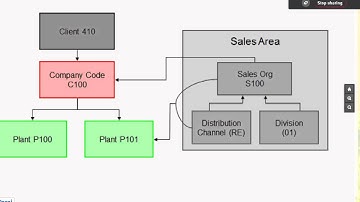 SAP SD  Enterprise Structure