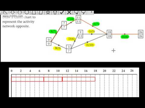 Gantt Chart And Critical Path Method