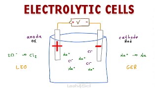 Electrolytic Cells - Nonspontaneous Redox Reactions