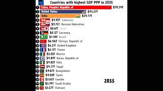 Richest Countries In The World In 2035 By Gdp Ppp india indianeconomy china
