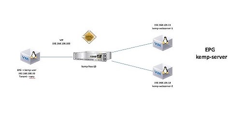 ACI network stitching (unmanaged mode service graph)