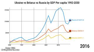 Russia vs Ukraine vs Belarus by GDP per capita 1992-2030 #russia #ukraine #belarus #russiaukrainewar Russia vs Ukraine vs Belarus by GDP per capita 1992-2030 #russia #ukraine #belarus #russiaukrainewar