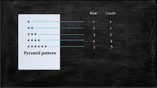 Pyramid Pattern 1 || Java Programming || Code With Kalyan
