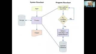 Data Flow Diagram and Flowcharts