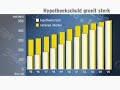 RTLZ over de Nederlandse Hypotheekschuld (2006)