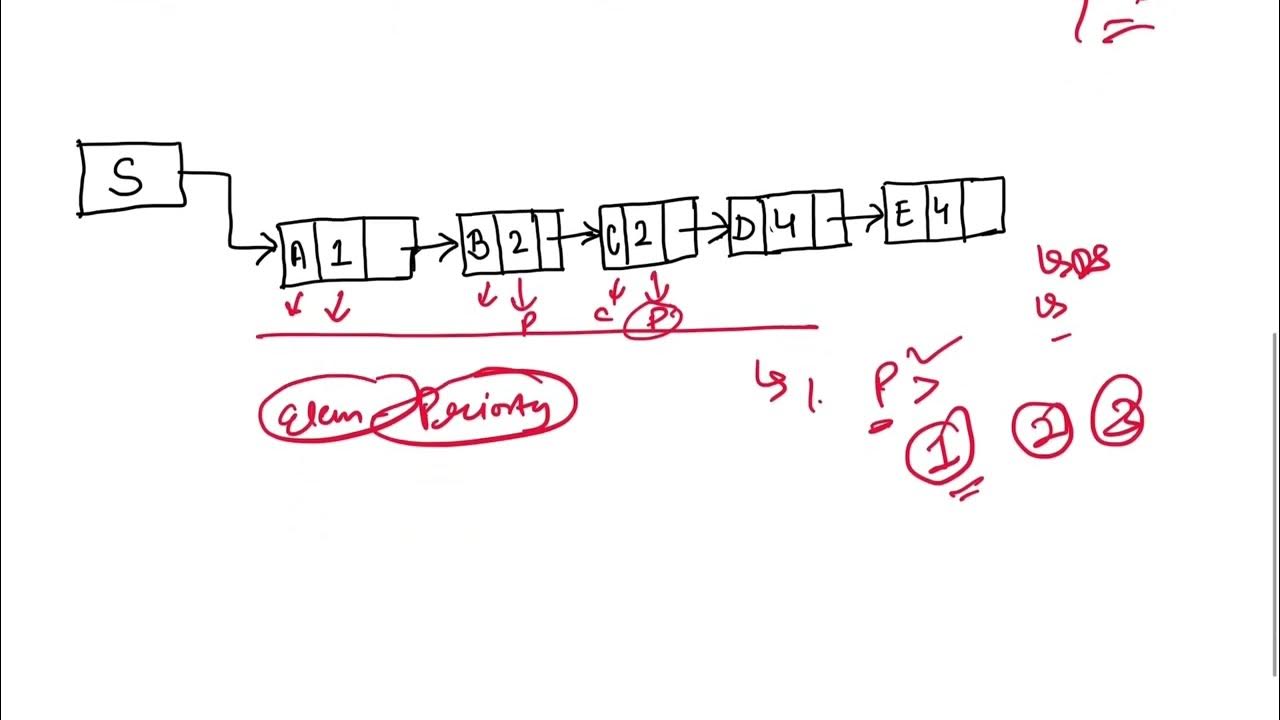Priority queue II Data Structures [Easiest Explained] - YouTube